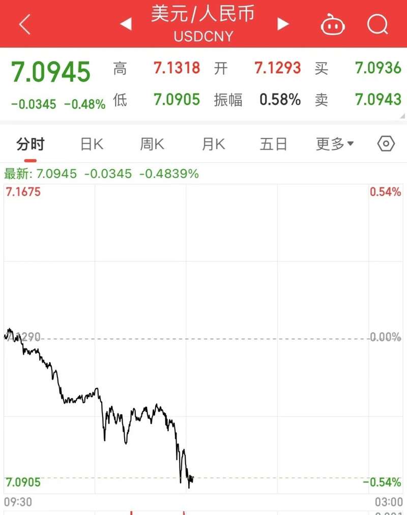 人民币对美元汇率在在岸和离岸市场双双升破7.10关口