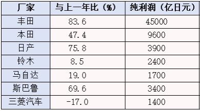 2023财年日本整车企业的收益