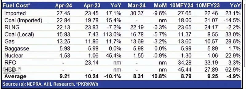 巴基斯坦能源对外依存度极高，煤、油、气等主要化石燃料进口额年年攀