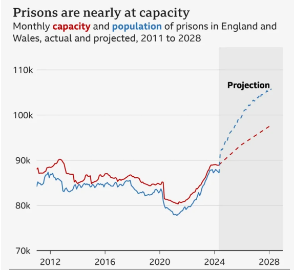 英国监狱为何人满为患