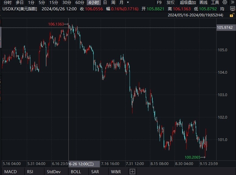 美元指数近期走势