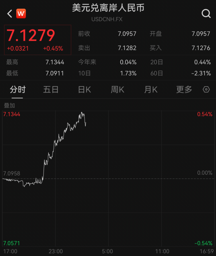 离岸人民币兑美元汇率一度跌破7.12关口