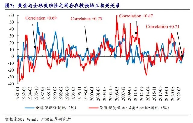黄金与全球流动性之间存在明显的正相关性