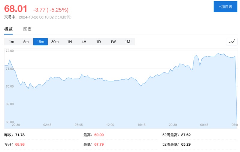 WTI原油期货开盘大幅下挫